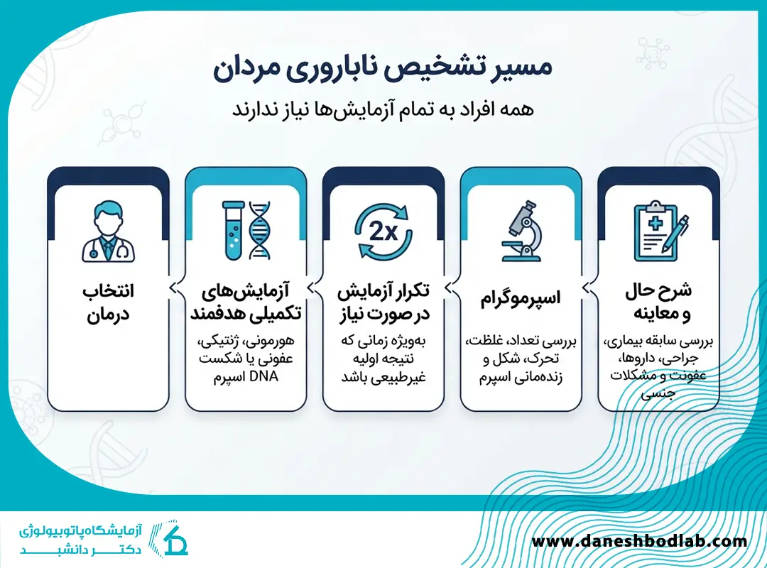 آزمایش ناباروری مردان در شیراز؛ انواع تستها و مراحل تشخیص
