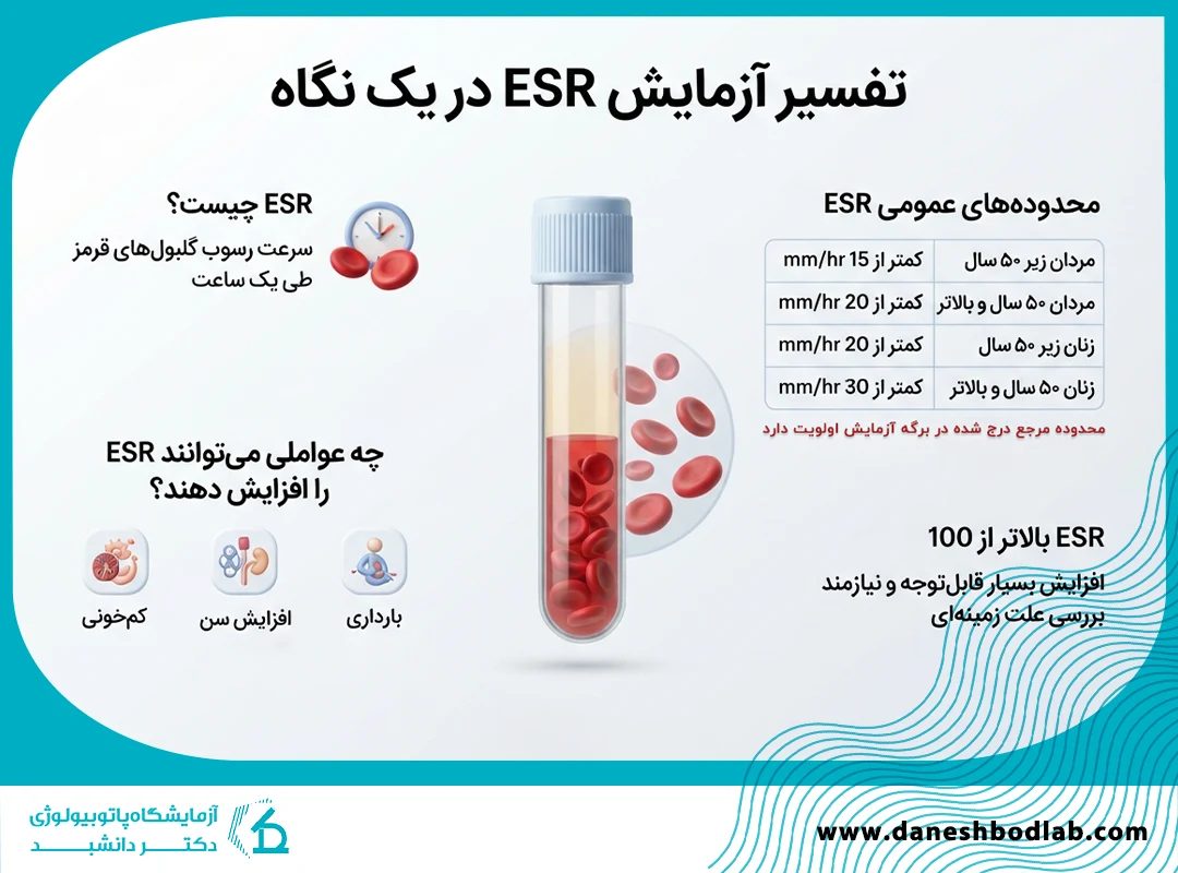 تفسیر ESR در آزمایش خون