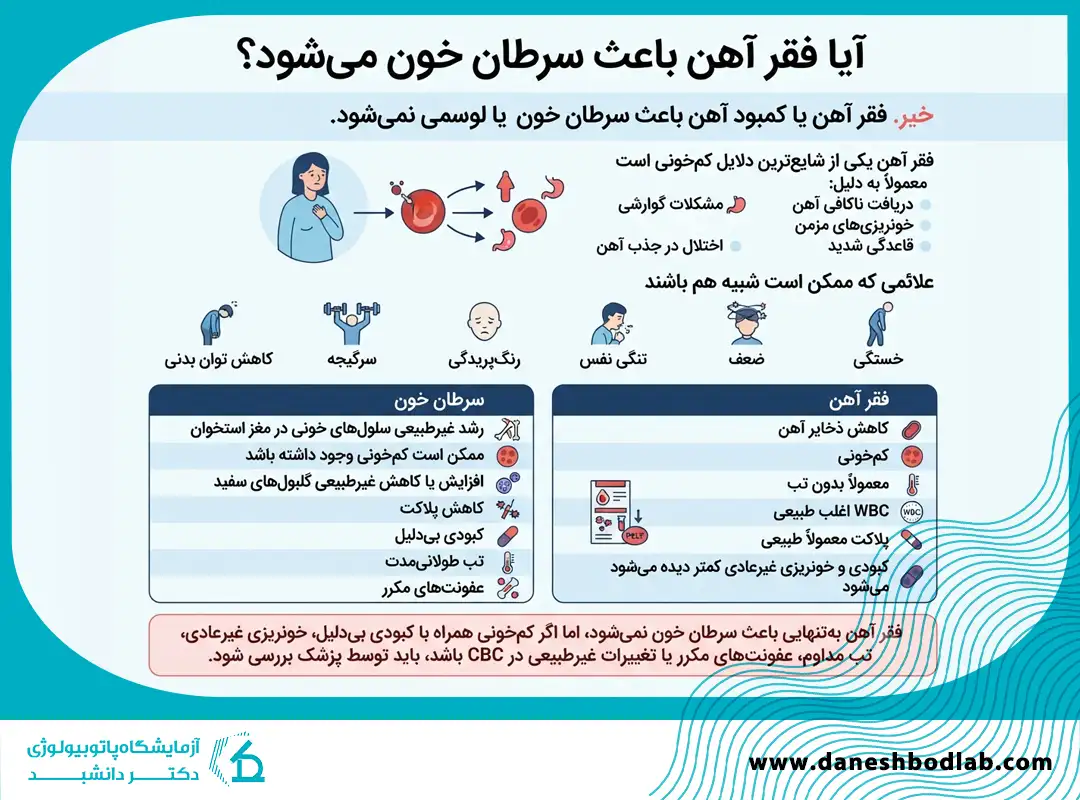 تفاوت فقر آهن و سرطان خون 
