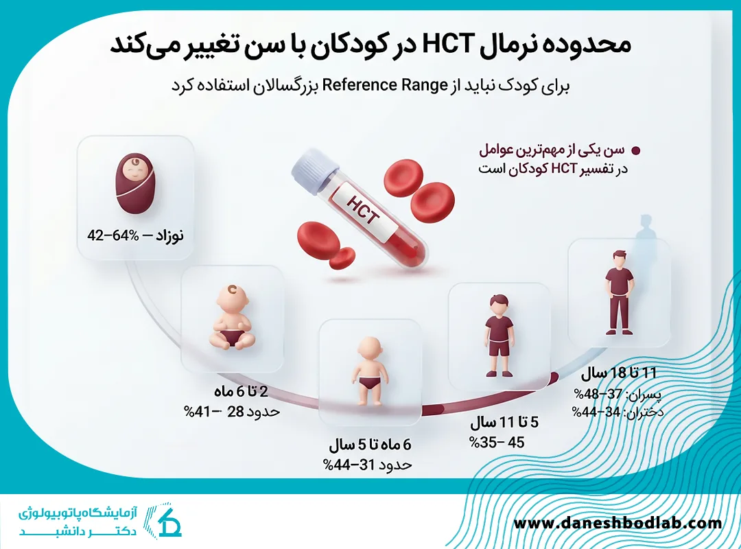 میزان نرمال HCT در آزمایش خون کودکان