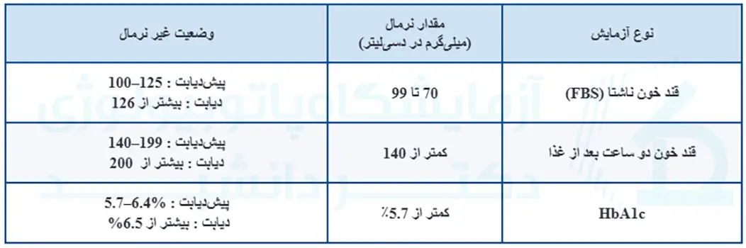 جدول مقادیر نرمال قند خون