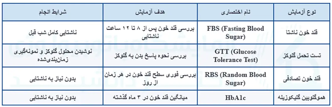 انواع آزمایشهای قند خون