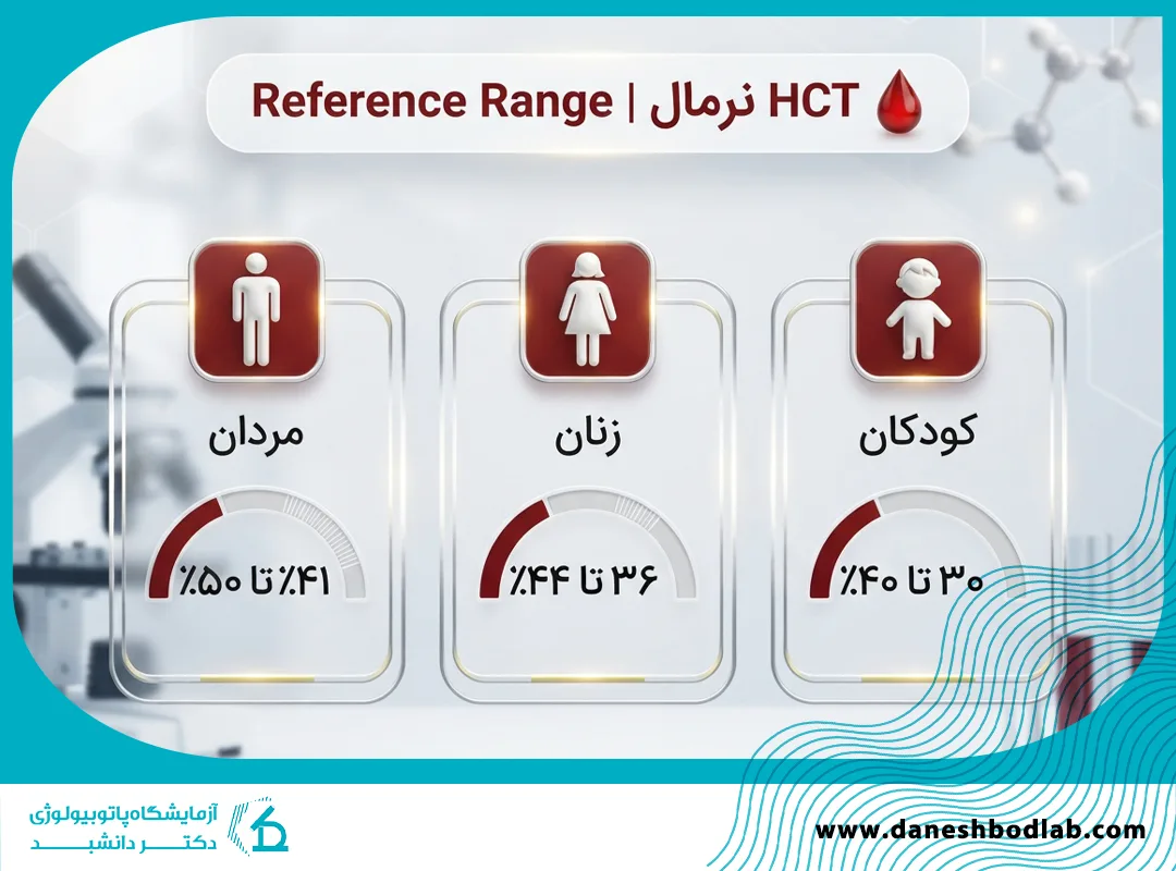 HCT نرمال