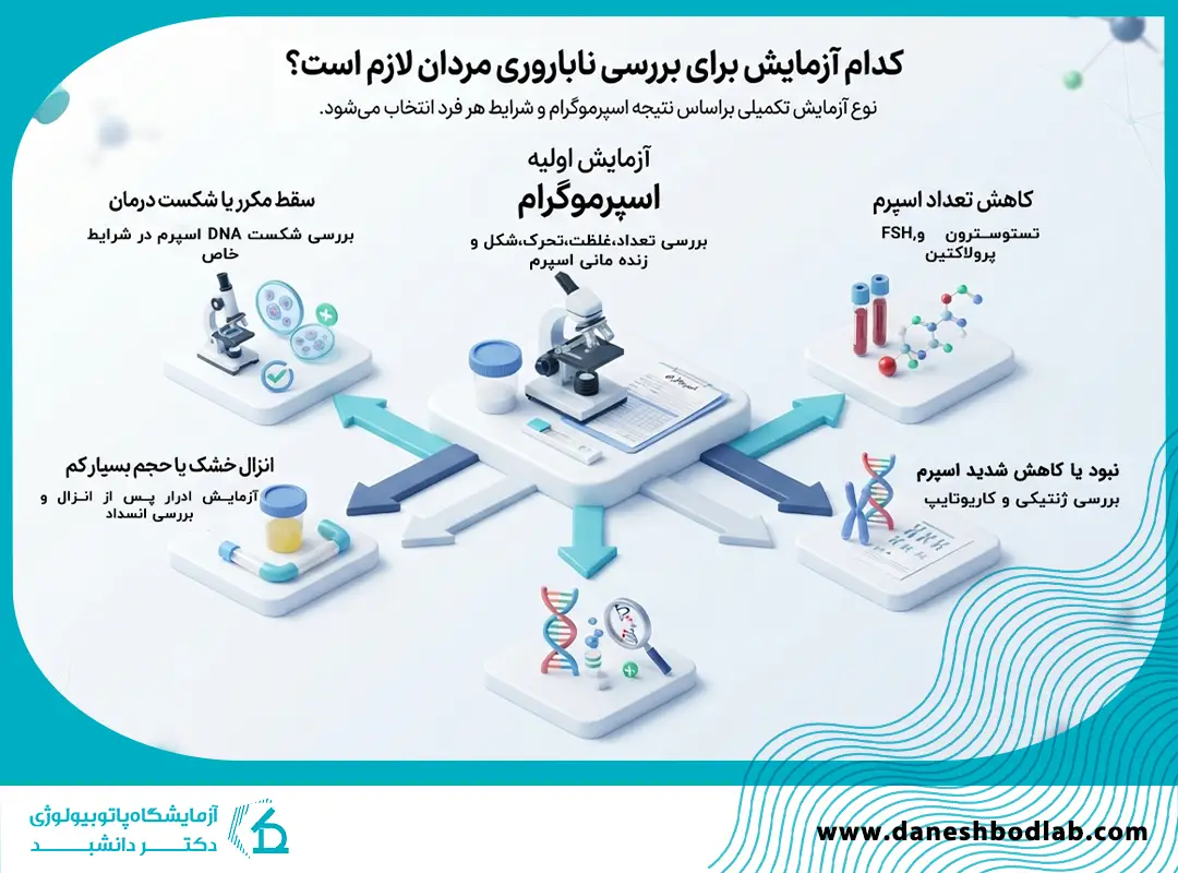آزمایشهای ناباروری مردان