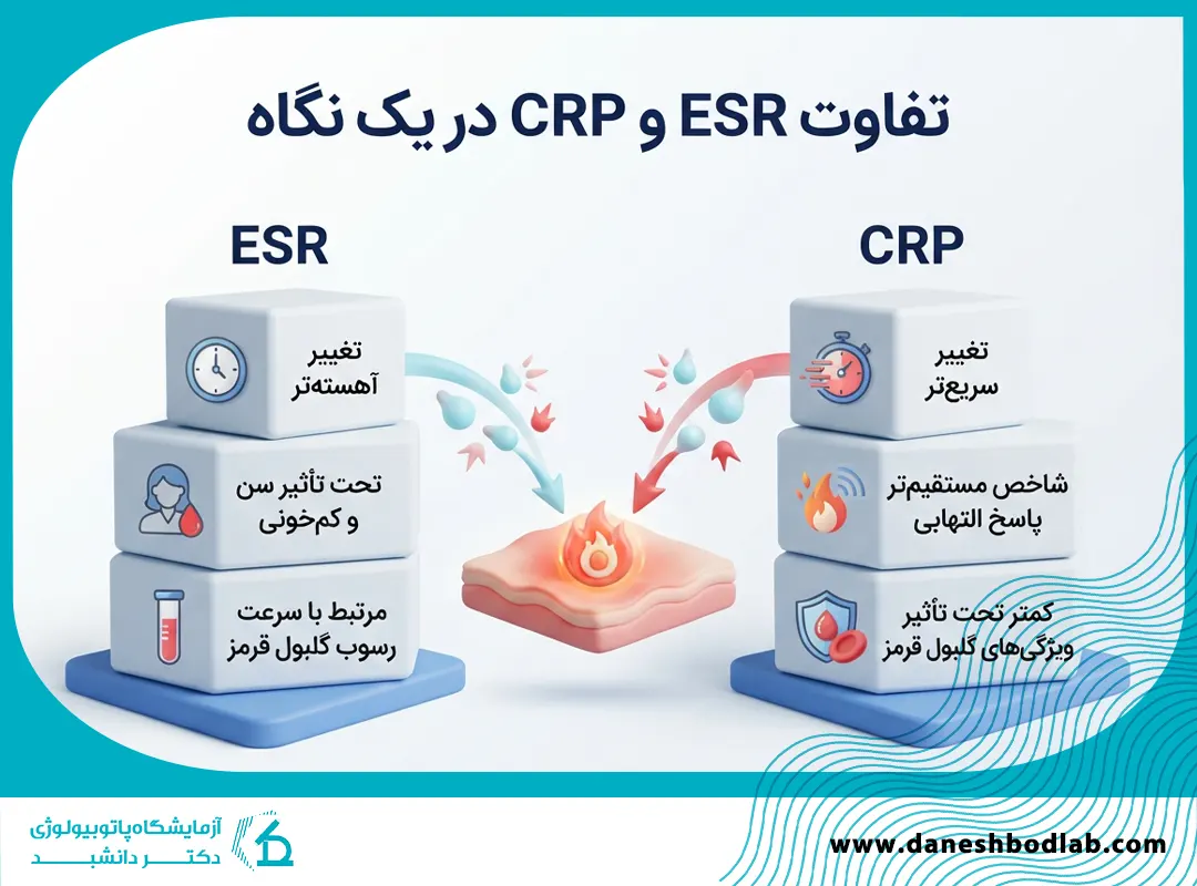 تفاوت ESR و CRP چیست